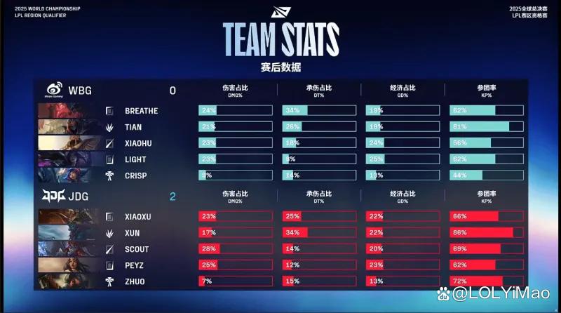 FLY力克JDG,Xiaohu单局斩获MVP强强对话淘汰赛,成为赛场最大亮点 FLY力克JDG,Xiaohu单局斩获MVP强强对话淘汰赛,成为赛场最大亮点